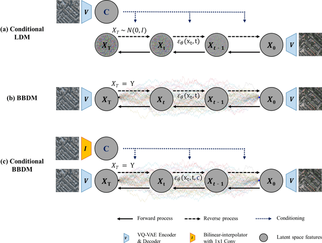 Figure 1 for Conditional Brownian Bridge Diffusion Model for VHR SAR to Optical Image Translation