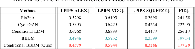 Figure 3 for Conditional Brownian Bridge Diffusion Model for VHR SAR to Optical Image Translation