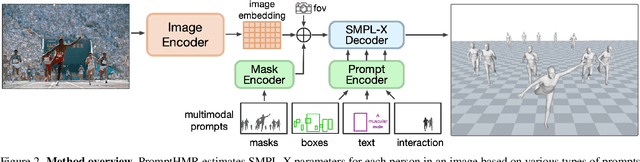 Figure 2 for PromptHMR: Promptable Human Mesh Recovery