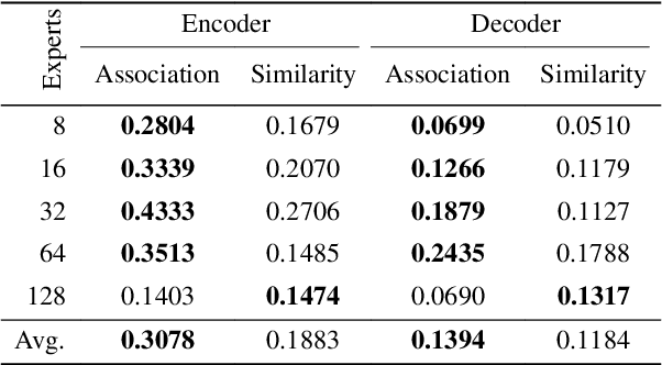 Figure 2 for Routing in Sparsely-gated Language Models responds to Context