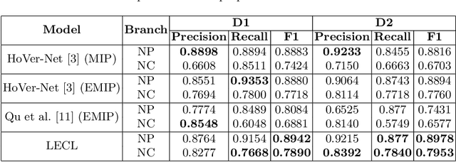 Figure 2 for Label-efficient Contrastive Learning-based model for nuclei detection and classification in 3D Cardiovascular Immunofluorescent Images