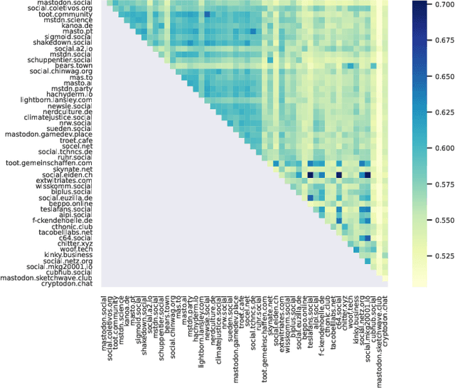 Figure 4 for Collaborative Content Moderation in the Fediverse