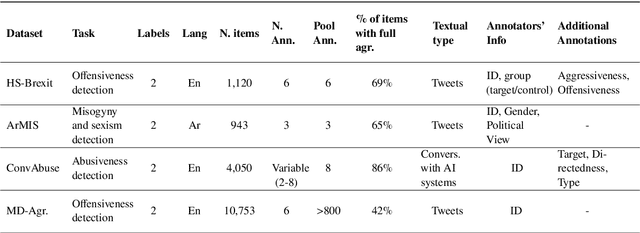 Figure 1 for SemEval-2023 Task 11: Learning With Disagreements (LeWiDi)