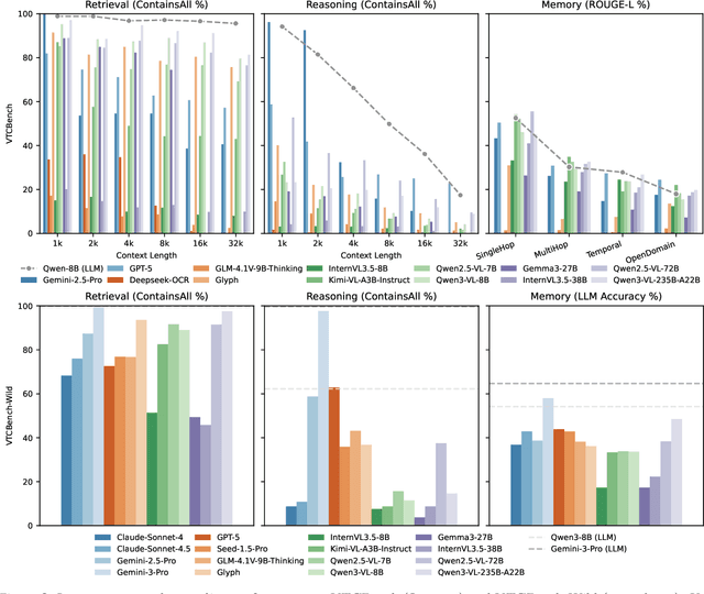 Figure 3 for VTCBench: Can Vision-Language Models Understand Long Context with Vision-Text Compression?