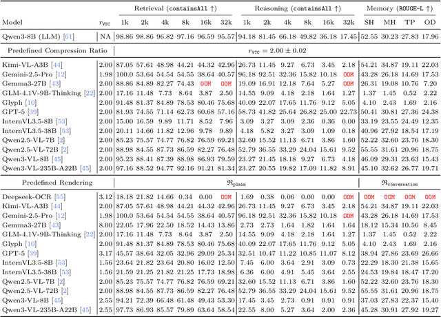Figure 2 for VTCBench: Can Vision-Language Models Understand Long Context with Vision-Text Compression?