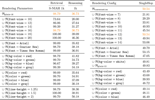 Figure 4 for VTCBench: Can Vision-Language Models Understand Long Context with Vision-Text Compression?