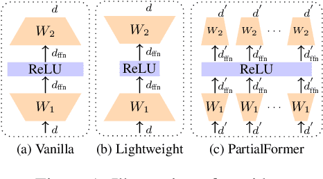 Figure 1 for PartialFormer: Modeling Part Instead of Whole