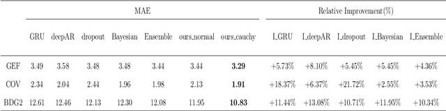 Figure 4 for DiffLoad: Uncertainty Quantification in Load Forecasting with Diffusion Model