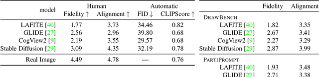 Figure 4 for Toward Verifiable and Reproducible Human Evaluation for Text-to-Image Generation