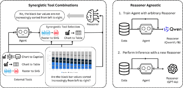 Figure 1 for VisualToolAgent (VisTA): A Reinforcement Learning Framework for Visual Tool Selection