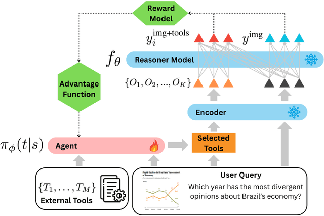 Figure 3 for VisualToolAgent (VisTA): A Reinforcement Learning Framework for Visual Tool Selection