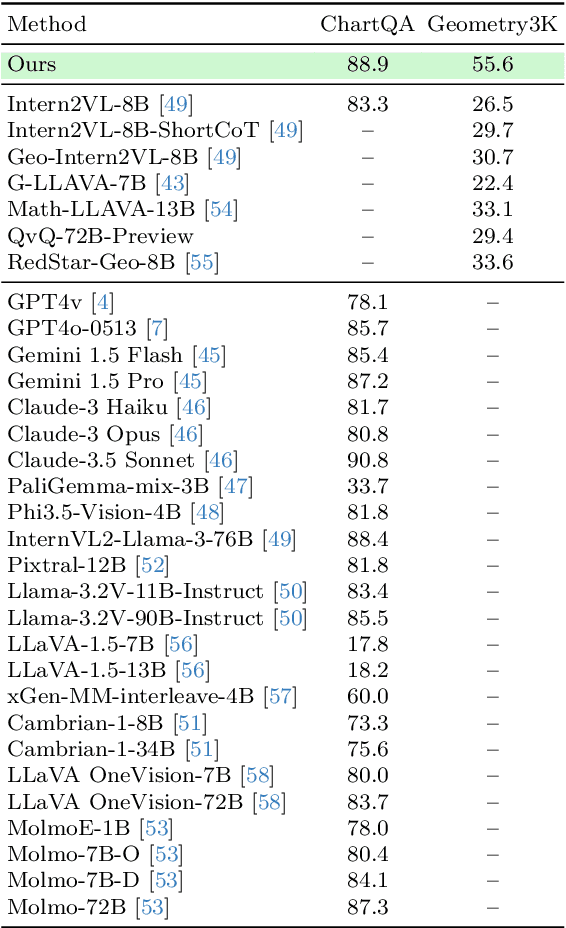 Figure 4 for VisualToolAgent (VisTA): A Reinforcement Learning Framework for Visual Tool Selection