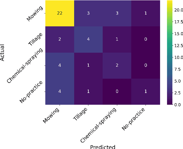 Figure 3 for Mapping of Weed Management Methods in Orchards using Sentinel-2 and PlanetScope Data