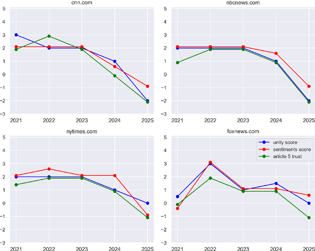 Figure 3 for AI Approaches to Qualitative and Quantitative News Analytics on NATO Unity