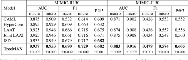 Figure 4 for TreeMAN: Tree-enhanced Multimodal Attention Network for ICD Coding