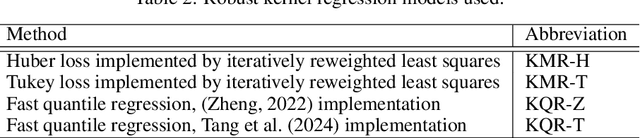 Figure 4 for Solving Kernel Ridge Regression with Gradient-Based Optimization Methods