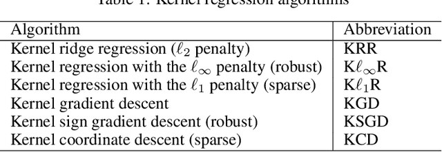 Figure 1 for Solving Kernel Ridge Regression with Gradient-Based Optimization Methods