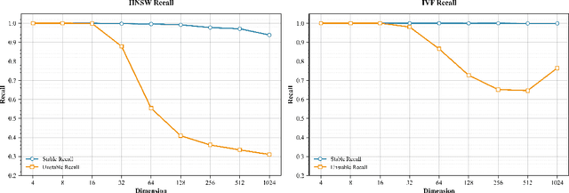 Figure 1 for Breaking the Curse of Dimensionality: On the Stability of Modern Vector Retrieval