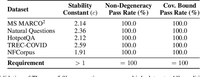 Figure 2 for Breaking the Curse of Dimensionality: On the Stability of Modern Vector Retrieval