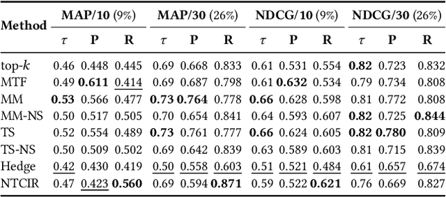 Figure 4 for How Discriminative Are Your Qrels? How To Study the Statistical Significance of Document Adjudication Methods