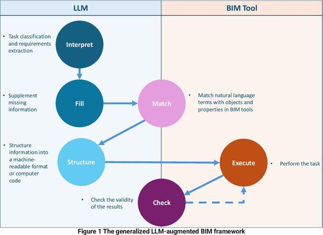 Figure 1 for A Generalized LLM-Augmented BIM Framework: Application to a Speech-to-BIM system