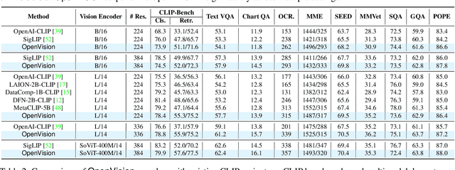 Figure 2 for OpenVision: A Fully-Open, Cost-Effective Family of Advanced Vision Encoders for Multimodal Learning