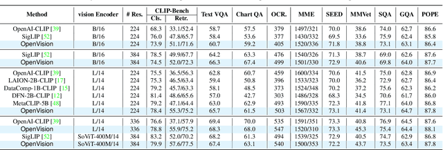 Figure 3 for OpenVision: A Fully-Open, Cost-Effective Family of Advanced Vision Encoders for Multimodal Learning