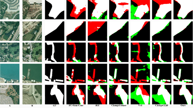 Figure 4 for Bi-temporal Gaussian Feature Dependency Guided Change Detection in Remote Sensing Images