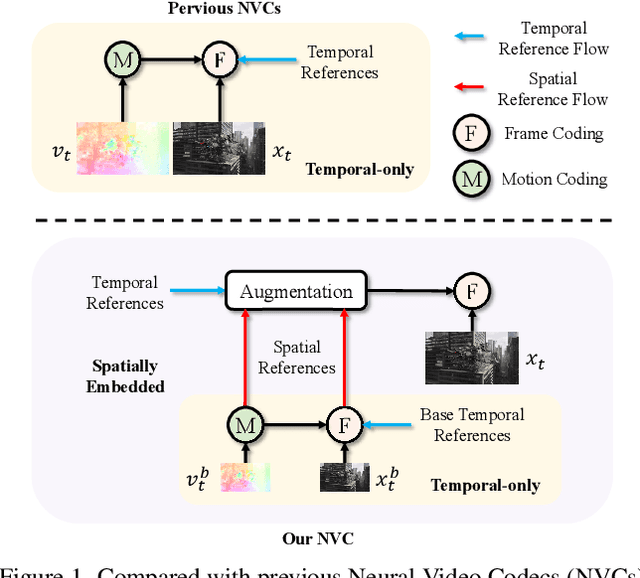 Figure 1 for Augmented Deep Contexts for Spatially Embedded Video Coding