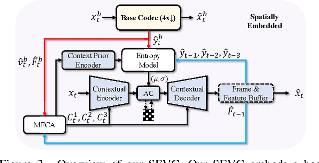 Figure 4 for Augmented Deep Contexts for Spatially Embedded Video Coding