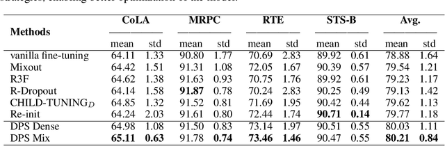 Figure 2 for Fine-Tuning Pre-Trained Language Models Effectively by Optimizing Subnetworks Adaptively