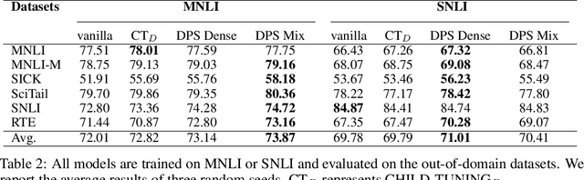 Figure 3 for Fine-Tuning Pre-Trained Language Models Effectively by Optimizing Subnetworks Adaptively