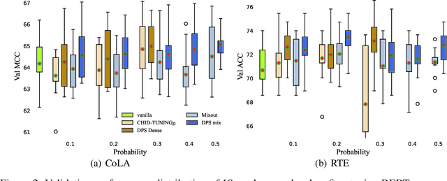 Figure 4 for Fine-Tuning Pre-Trained Language Models Effectively by Optimizing Subnetworks Adaptively