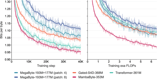 Figure 1 for MambaByte: Token-free Selective State Space Model