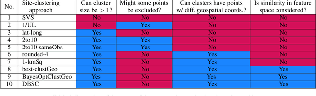 Figure 2 for Spatial Clustering of Citizen Science Data Improves Downstream Species Distribution Models