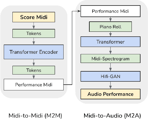 Figure 1 for Towards An Integrated Approach for Expressive Piano Performance Synthesis from Music Scores