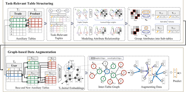 Figure 3 for Graph-Based Feature Augmentation for Predictive Tasks on Relational Datasets