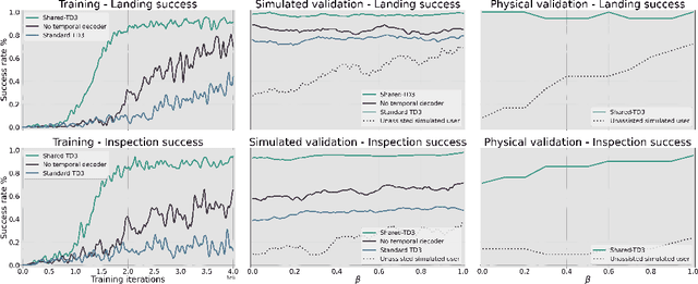 Figure 3 for Learning to Assist and Communicate with Novice Drone Pilots for Expert Level Performance