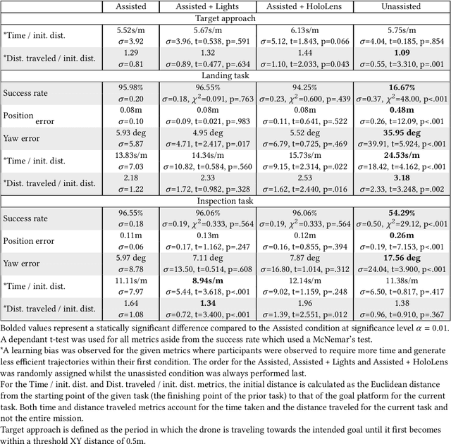 Figure 4 for Learning to Assist and Communicate with Novice Drone Pilots for Expert Level Performance