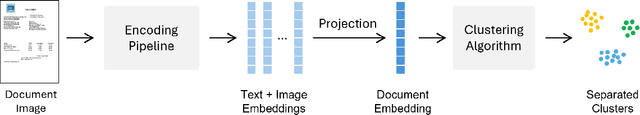 Figure 3 for Unsupervised Document and Template Clustering using Multimodal Embeddings