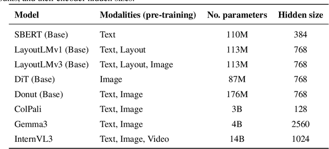 Figure 2 for Unsupervised Document and Template Clustering using Multimodal Embeddings