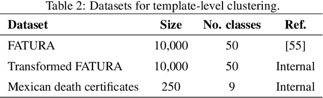 Figure 4 for Unsupervised Document and Template Clustering using Multimodal Embeddings