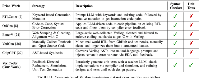 Figure 4 for VeriCoder: Enhancing LLM-Based RTL Code Generation through Functional Correctness Validation