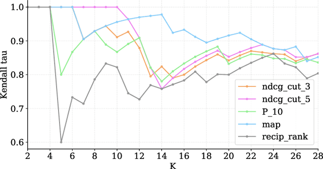 Figure 2 for Can We Use Large Language Models to Fill Relevance Judgment Holes?