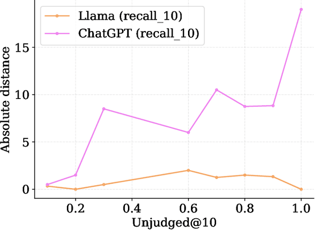 Figure 4 for Can We Use Large Language Models to Fill Relevance Judgment Holes?