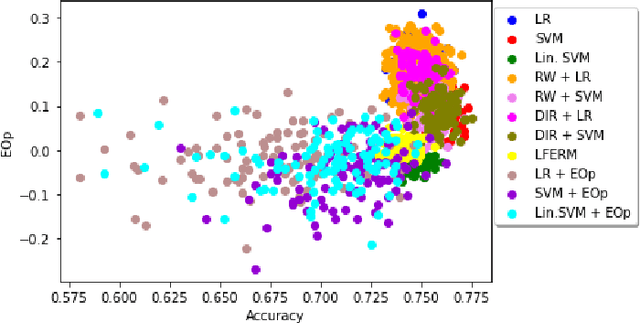 Figure 1 for Uncertainty in Fairness Assessment: Maintaining Stable Conclusions Despite Fluctuations