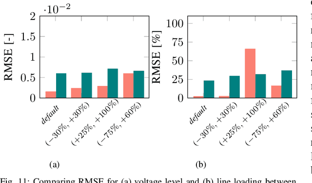 Figure 3 for Deep Statistical Solver for Distribution System State Estimation