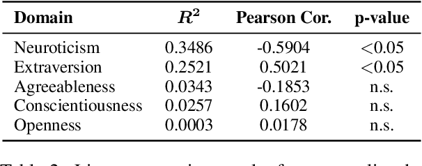 Figure 3 for Decoding Emergent Big Five Traits in Large Language Models: Temperature-Dependent Expression and Architectural Clustering