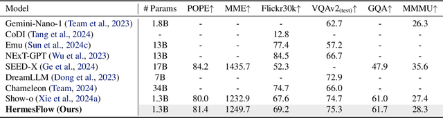 Figure 2 for HermesFlow: Seamlessly Closing the Gap in Multimodal Understanding and Generation