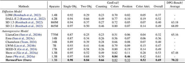 Figure 4 for HermesFlow: Seamlessly Closing the Gap in Multimodal Understanding and Generation